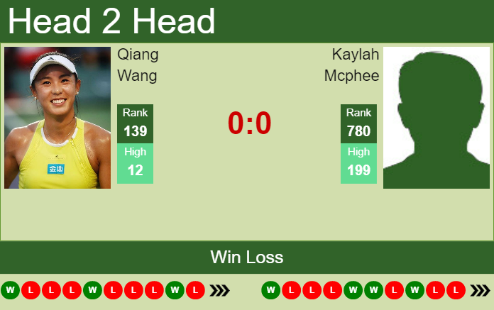 Prediction and head to head Qiang Wang vs. Kaylah Mcphee