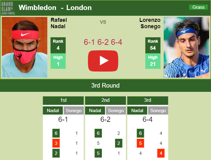 Relentless Nadal too good for Sonego in the 3rd round of Wimbledon