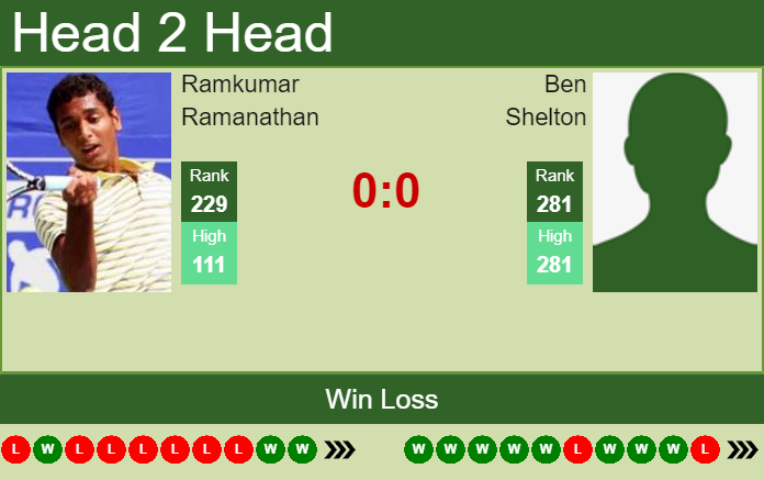 Prediction And Head To Head Ramkumar Ramanathan Vs. Ben Shelton Hptxr7n48m Prediction and head to head Ramkumar Ramanathan vs. Ben Shelton