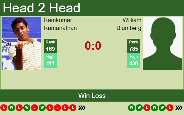 Prediction and head to head Ramkumar Ramanathan vs. William Blumberg