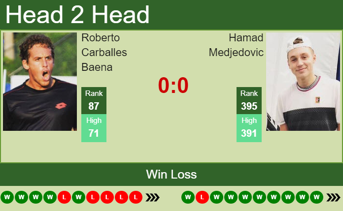 Prediction and head to head Roberto Carballes Baena vs. Hamad Medjedovic
