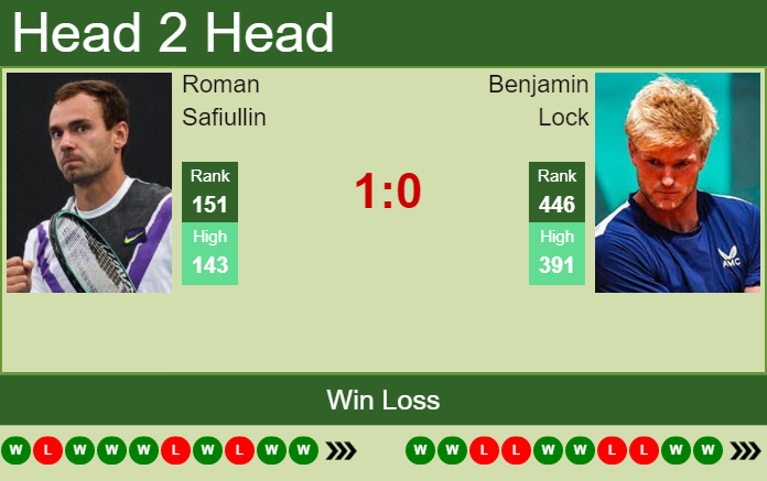 Prediction and head to head Roman Safiullin vs. Benjamin Lock