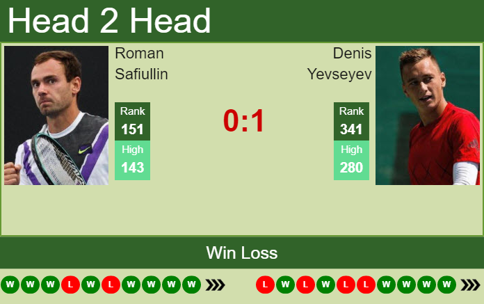 H2H, PREDICTION Roman Safiullin Vs Denis Yevseyev | Nur-Sultan ...