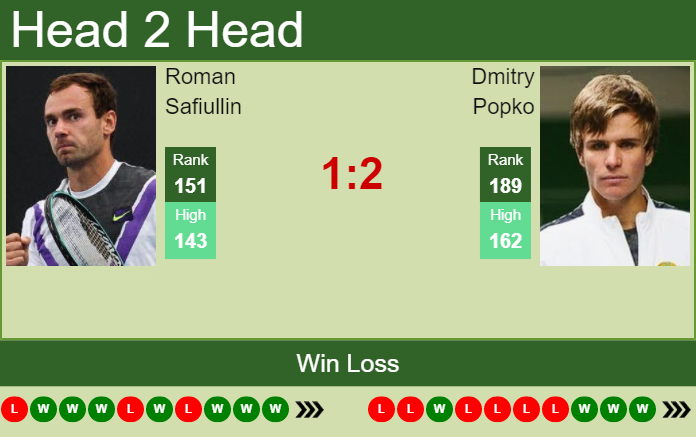 Prediction And Head To Head Roman Safiullin Vs. Dmitry Popko 2xdkuh19i2 Prediction and head to head Roman Safiullin vs. Dmitry Popko