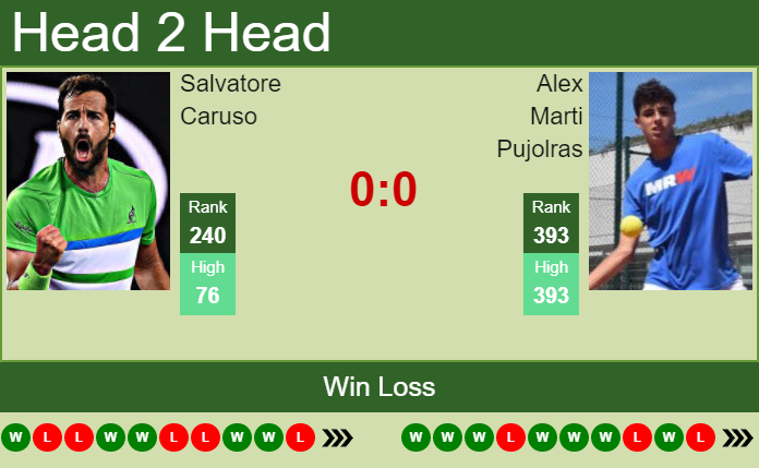 H2H PREDICTION Salvatore Caruso vs Alex Marti Pujolras San