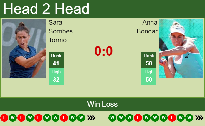 Prediction And Head To Head Sara Sorribes Tormo Vs. Anna Bondar Csbtky59ue Prediction and head to head Sara Sorribes Tormo vs. Anna Bondar