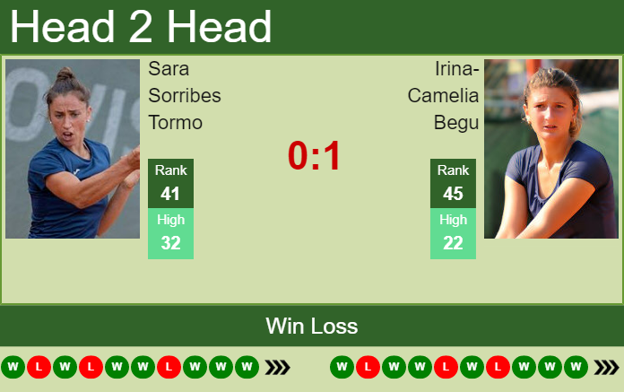 Prediction And Head To Head Sara Sorribes Tormo Vs. Irina Camelia Begu Fm1upfhbyn Prediction and head to head Sara Sorribes Tormo vs. Irina-Camelia Begu