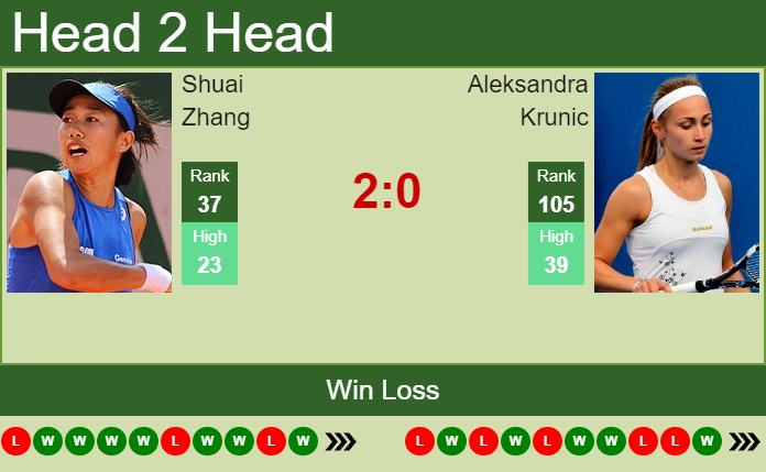 Prediction and head to head Shuai Zhang vs. Aleksandra Krunic