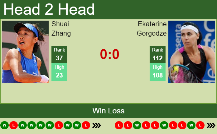 H2H, PREDICTION Shuai Zhang vs Ekaterine Gorgodze | Budapest odds, preview, pick Prediction and head to head Shuai Zhang vs. Ekaterine Gorgodze