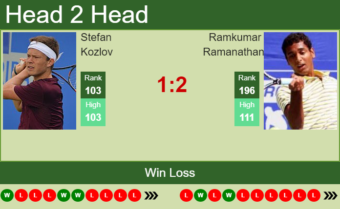 Prediction and head to head Stefan Kozlov vs. Ramkumar Ramanathan
