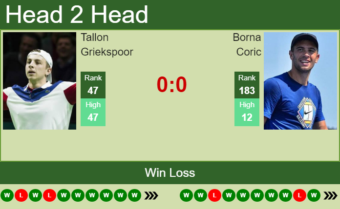 H2H, PREDICTION Tallon Griekspoor vs Borna Coric | Hamburg odds ...