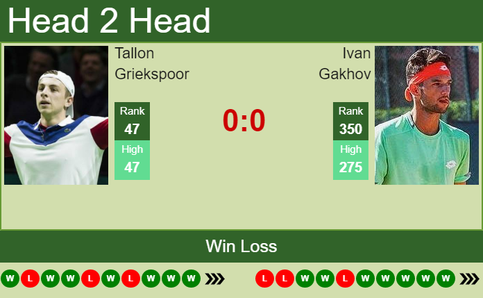Prediction And Head To Head Tallon Griekspoor Vs. Ivan Gakhov Vfheyrayba Prediction and head to head Tallon Griekspoor vs. Ivan Gakhov