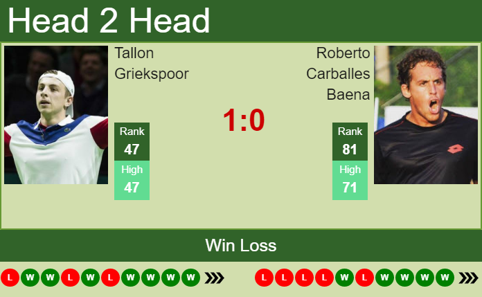 Prediction and head to head Tallon Griekspoor vs. Roberto Carballes Baena