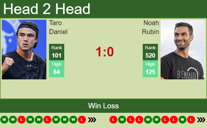 Prediction And Head To Head Taro Daniel Vs. Noah Rubin Wapxjqgy5a Prediction and head to head Taro Daniel vs. Noah Rubin