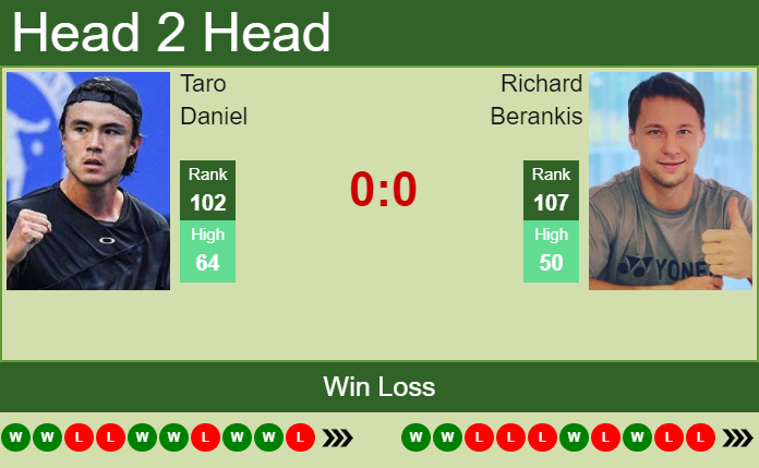 Prediction And Head To Head Taro Daniel Vs. Richard Berankis Kb9emqppyq Prediction and head to head Taro Daniel vs. Richard Berankis