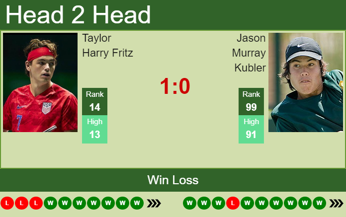 Prediction and head to head Taylor Harry Fritz vs. Jason Murray Kubler