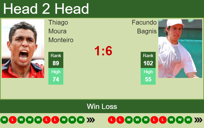 Thiago Moura Monteiro vs. Facundo Bagnis the Salzburg Challenger