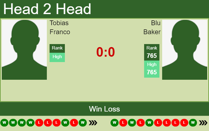 H2H, PREDICTION Tobias Franco vs Blu Baker | Bogota Challenger odds, preview, pick Prediction and head to head Tobias Franco vs. Blu Baker
