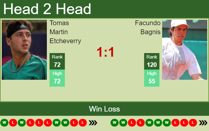 Tomas Martin Etcheverry vs. Facundo Bagnis Plava Laguna Croatia Open