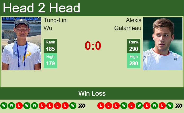 Prediction and head to head Tung-Lin Wu vs. Alexis Galarneau