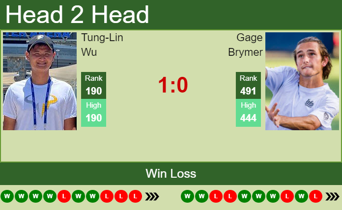 Prediction and head to head Tung-Lin Wu vs. Gage Brymer
