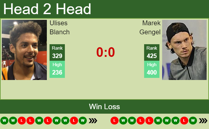 Prediction and head to head Ulises Blanch vs. Marek Gengel
