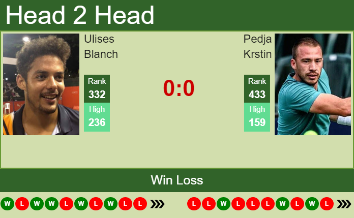 Prediction and head to head Ulises Blanch vs. Pedja Krstin
