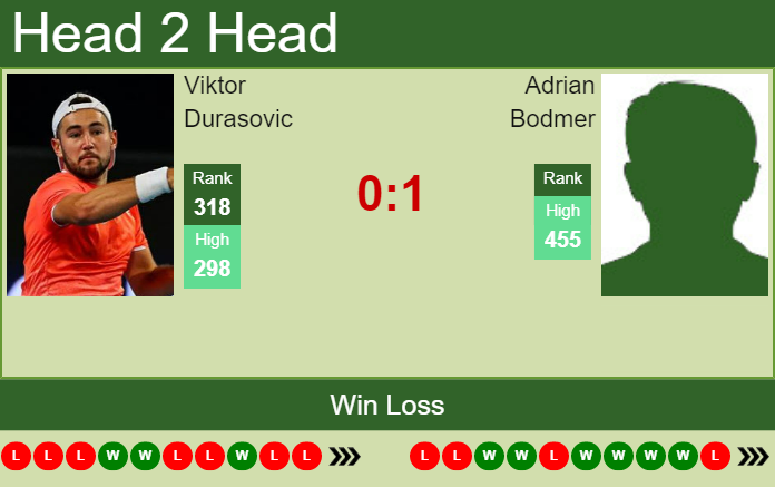 Prediction and head to head Viktor Durasovic vs. Adrian Bodmer