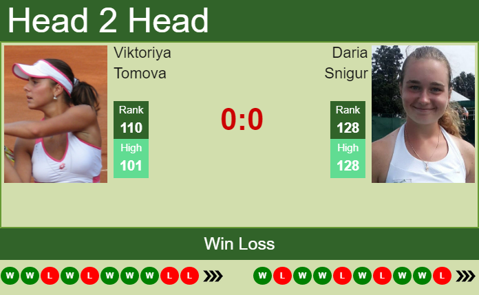 H2H, PREDICTION Viktoriya Tomova vs Daria Snigur | Prague odds, preview ...