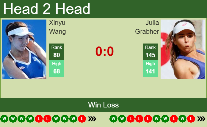 Prediction and head to head Xinyu Wang vs. Julia Grabher