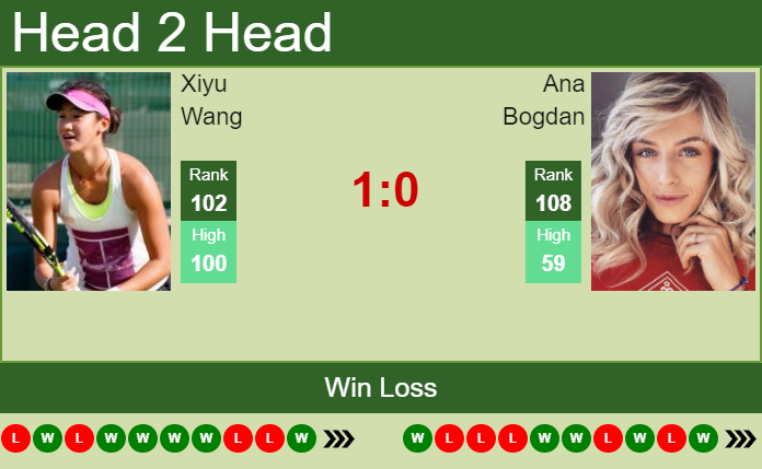 Prediction And Head To Head Xiyu Wang Vs. Ana Bogdan Auug8e9oqj Prediction and head to head Xiyu Wang vs. Ana Bogdan