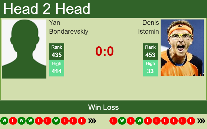 Prediction and head to head Yan Bondarevskiy vs. Denis Istomin