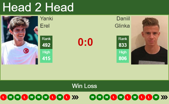 Yanki Erel vs. Daniil Glinka the Nur-Sultan Challenger