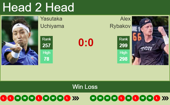Prediction and head to head Yasutaka Uchiyama vs. Alex Rybakov