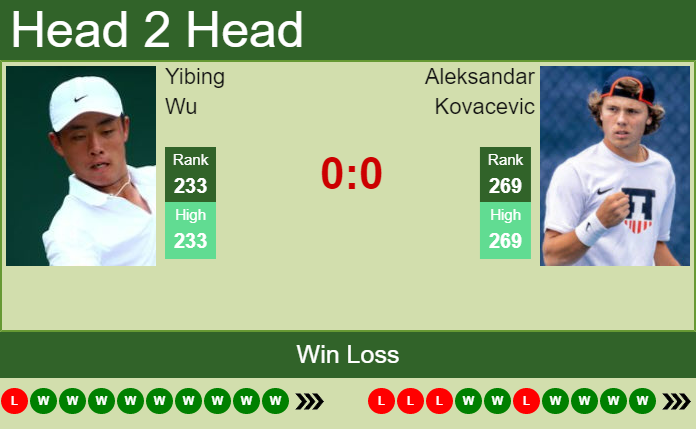 H2H, PREDICTION Yibing Wu vs Aleksandar Kovacevic | Indianapolis Challenger odds, preview, pick Prediction and head to head Yibing Wu vs. Aleksandar Kovacevic