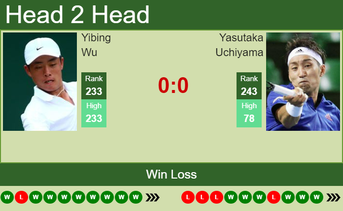 H2H, PREDICTION Yibing Wu vs Yasutaka Uchiyama | Indianapolis Challenger odds, preview, pick Prediction and head to head Yibing Wu vs. Yasutaka Uchiyama