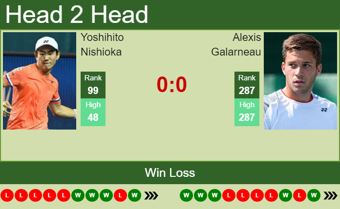 Prediction and head to head Yoshihito Nishioka vs. Alexis Galarneau