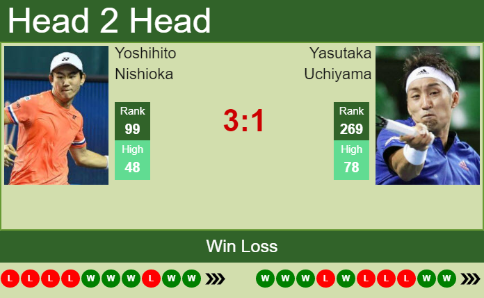 H2H, PREDICTION Yoshihito Nishioka Vs Yasutaka Uchiyama | Rome ...