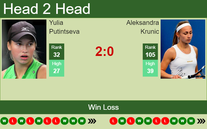 Prediction and head to head Yulia Putintseva vs. Aleksandra Krunic