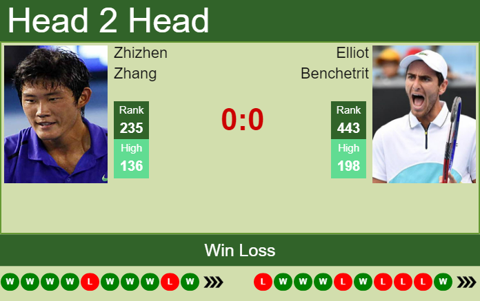 Prediction And Head To Head Zhizhen Zhang Vs. Elliot Benchetrit Wiwibahl2x Prediction and head to head Zhizhen Zhang vs. Elliot Benchetrit