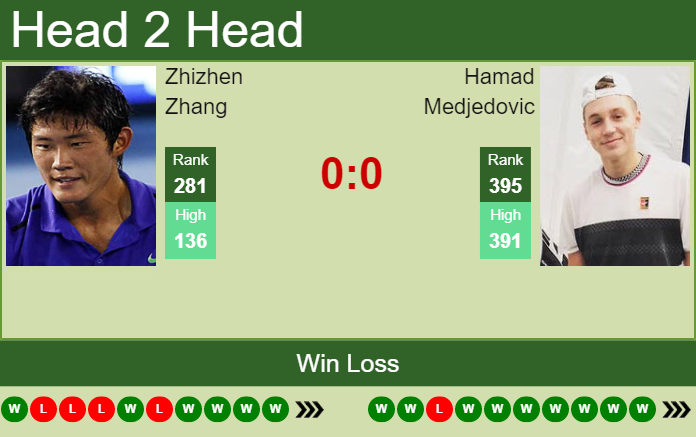 Prediction And Head To Head Zhizhen Zhang Vs. Hamad Medjedovic Koztupchvr Prediction and head to head Zhizhen Zhang vs. Hamad Medjedovic