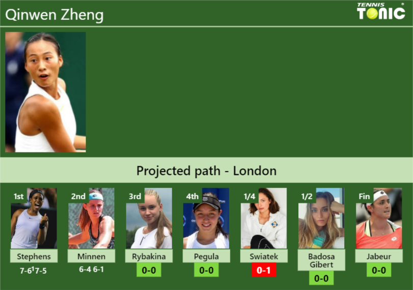 Qinwen Zheng Stats Info Lns3t8y85h Qinwen Zheng Stats info
