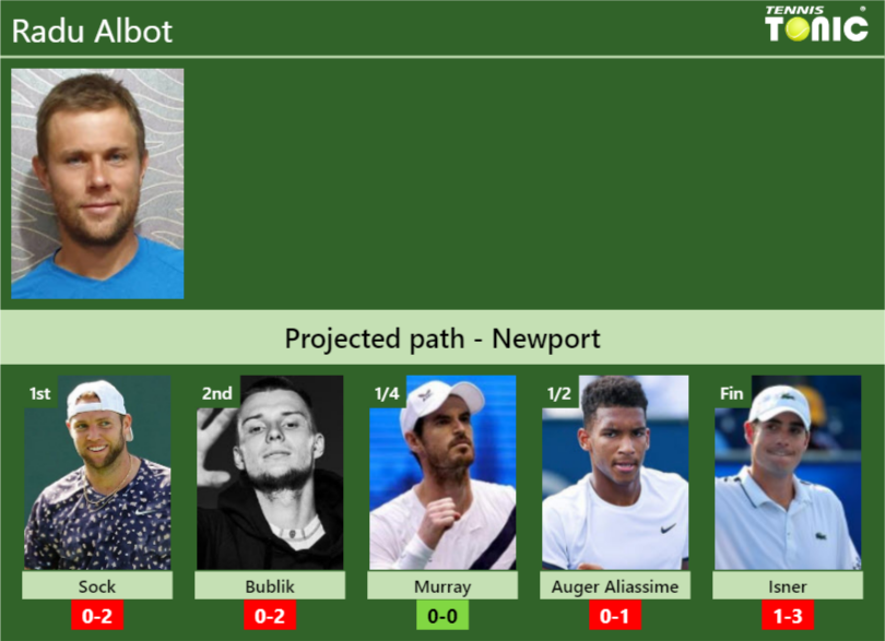 NEWPORT DRAW. Radu Albot's Prediction With Sock Next. H2H And Rankings ...