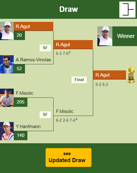 Roberto Bautista Agut Draw info