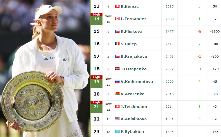 Rybakina Live Rankings Rybakina Live Rankings