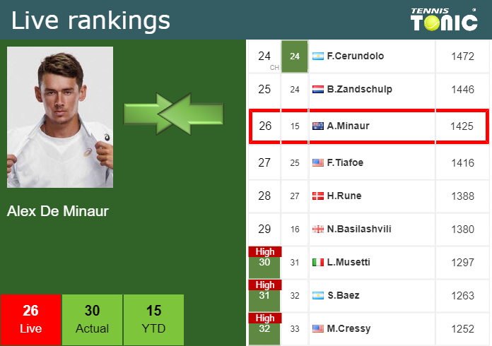 Saturday Live Ranking Alex De Minaur Fnwsenlg Saturday Live Ranking Alex De Minaur