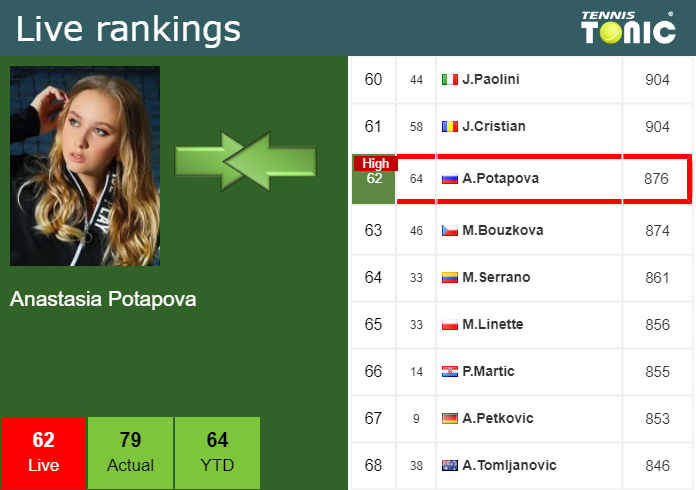 Saturday Live Ranking Anastasia Potapova