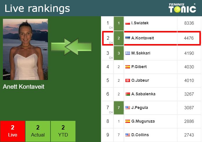 LIVE RANKINGS. Siniakova improves her rank ahead of squaring off with  Kontaveit at the Australian Open - Tennis Tonic - News, Predictions, H2H,  Live Scores, stats