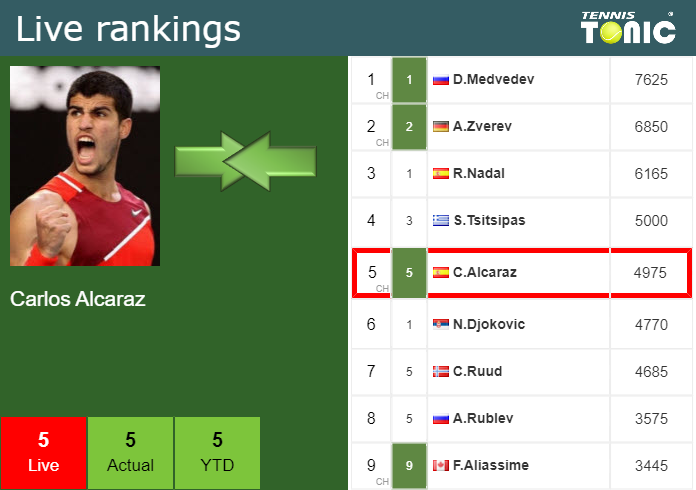 LIVE RANKINGS. Sinner betters his position just before playing Alcaraz in  Indian Wells - Tennis Tonic - News, Predictions, H2H, Live Scores, stats