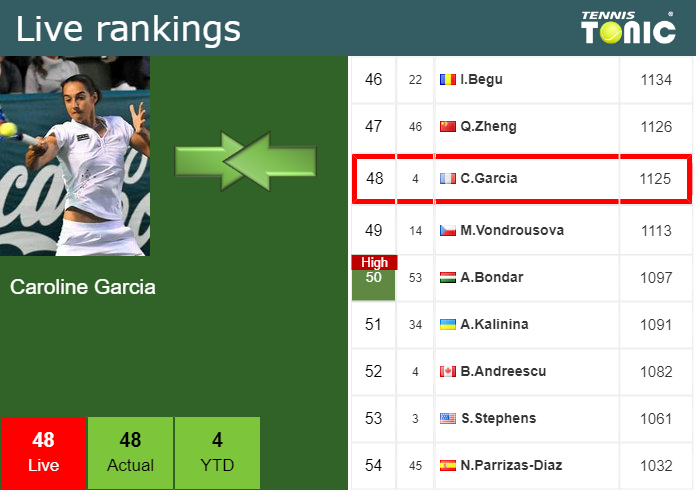 Saturday Live Ranking Caroline Garcia